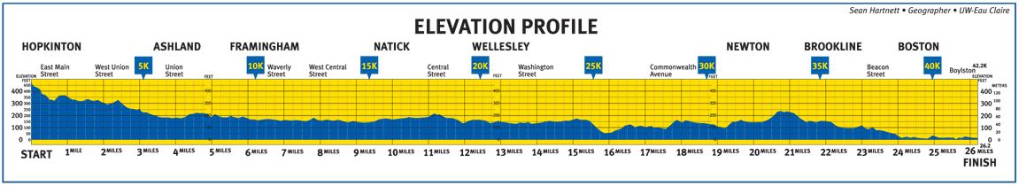 boston marathon course profile. The Boston Marathon is a very